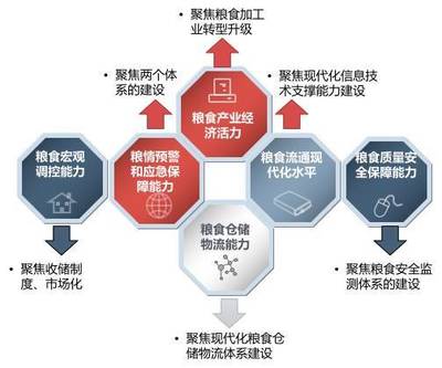数据浪潮下的粮食流通链条信息化 筑牢“粮安工程”的网络安全基石